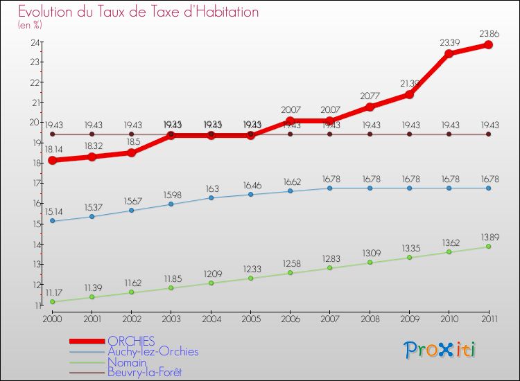 Evolution du taux de la taxe d'habitation pour ORCHIES et les communes proches Comparaison des taux de la taxe d'habitation pour ORCHIES et les communes voisines