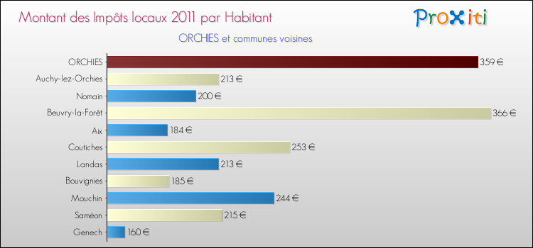 Montant des impôts locaux par Habitant pour ORCHIES et les communes proches Comparaison des impôts locaux par habitant pour ORCHIES et les communes voisines