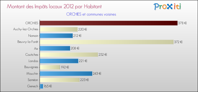 Montant des impôts locaux par Habitant pour ORCHIES et les communes proches Comparaison des impôts locaux par habitant pour ORCHIES et les communes voisines