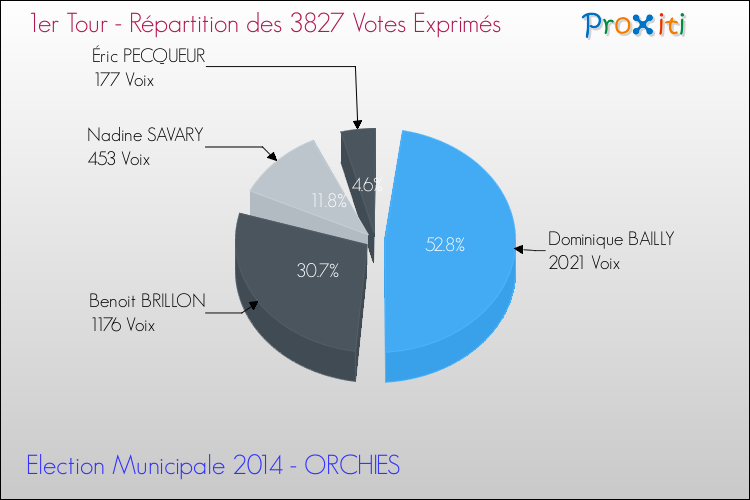 Répartition des votes exprimés au 1er Tour des Elections Municipales 2014 de la commune de ORCHIES Elections Municipales 2014 - Répartition des votes exprimés au 1er Tour pour la commune de ORCHIES