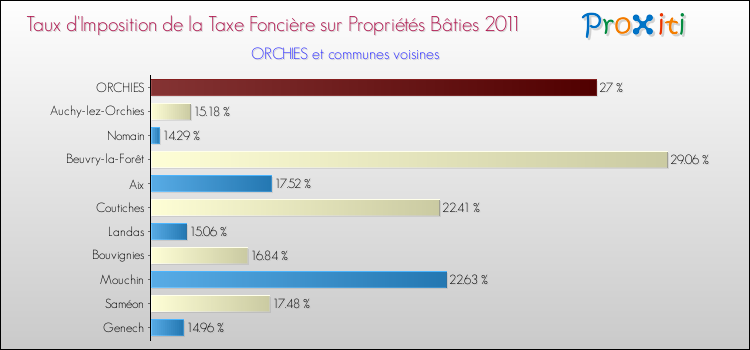 Taux d'imposition de la taxe foncière sur le bati 2011 pour ORCHIES et les communes proches Comparaison des taux d'imposition de la taxe foncière sur le bati 2011 pour ORCHIES et les communes voisines