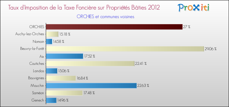 Taux d'imposition de la taxe foncière sur le bati 2012 pour ORCHIES et les communes proches Comparaison des taux d'imposition de la taxe foncière sur le bati 2012 pour ORCHIES et les communes voisines