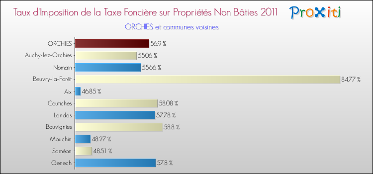 Taux d'imposition de la taxe foncière sur les immeubles et terrains non batis 2011 pour ORCHIES et les communes proches Comparaison des taux d'imposition de la taxe foncière sur les immeubles et terrains non batis 2011 pour ORCHIES et les communes voisines