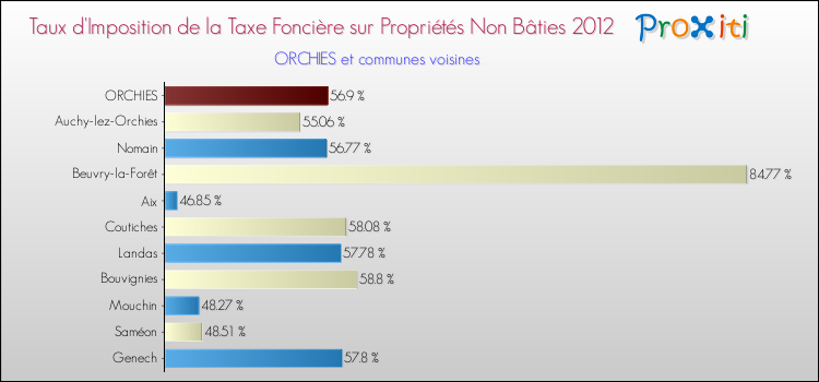 Taux d'imposition de la taxe foncière sur les immeubles et terrains non batis 2012 pour ORCHIES et les communes proches Comparaison des taux d'imposition de la taxe foncière sur les immeubles et terrains non batis 2012 pour ORCHIES et les communes voisines