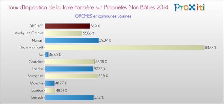 Taux d'imposition de la taxe foncière sur les immeubles et terrains non batis 2014 pour ORCHIES et les communes proches Comparaison des taux d'imposition de la taxe foncière sur les immeubles et terrains non batis 2014 pour ORCHIES et les communes voisines