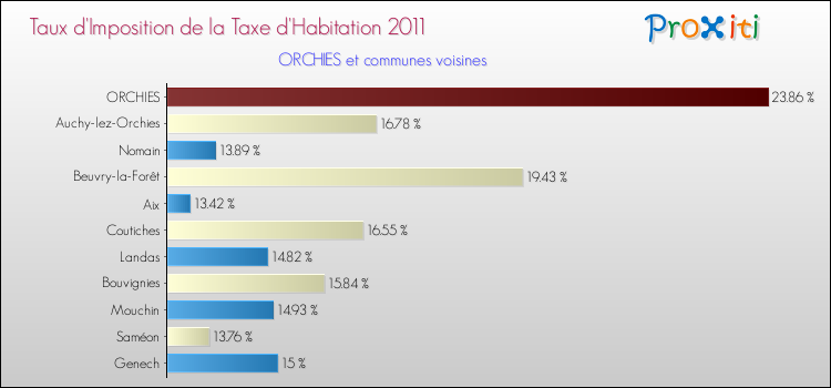 Taux d'imposition de la taxe d'habitation 2011 pour ORCHIES et les communes proches Comparaison des taux d'imposition de la taxe d'habitation 2011 pour ORCHIES et les communes voisines