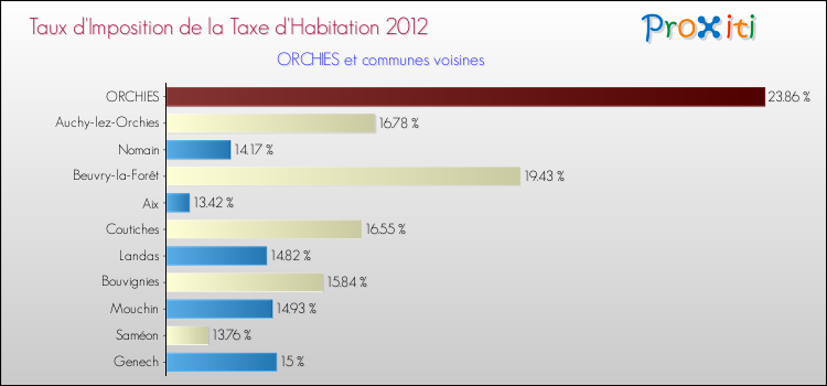 Taux d'imposition de la taxe d'habitation 2012 pour ORCHIES et les communes proches Comparaison des taux d'imposition de la taxe d'habitation 2012 pour ORCHIES et les communes voisines