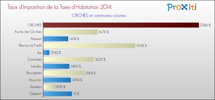 Taux d'imposition de la taxe d'habitation 2014 pour ORCHIES et les communes proches Comparaison des taux d'imposition de la taxe d'habitation 2014 pour ORCHIES et les communes voisines