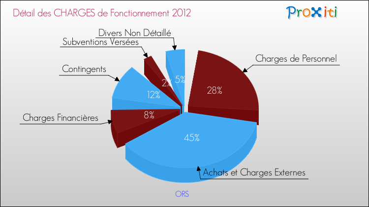 Décomposition des Charges de Fonctionnement 2012 de la commune de ORS Charges de Fonctionnement 2012 pour la commune de ORS