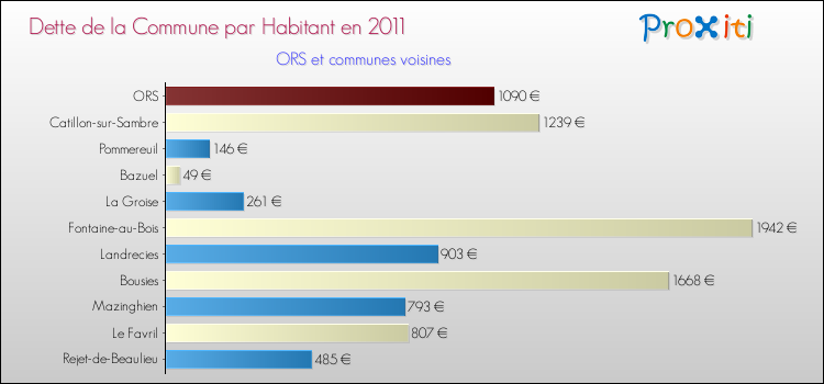 Dette par habitant de la commune en 2011 pour ORS et les communes proches Comparaison de la dette par habitant de la commune en 2011 pour ORS et les communes voisines