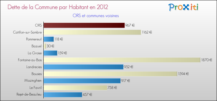 Dette par habitant de la commune en 2012 pour ORS et les communes proches Comparaison de la dette par habitant de la commune en 2012 pour ORS et les communes voisines