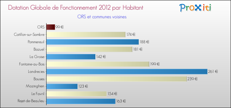 Montant des dotations globales de fonctionnement DGF par Habitant pour ORS et les communes proches Comparaison des des dotations globales de fonctionnement DGF par habitant pour ORS et les communes voisines