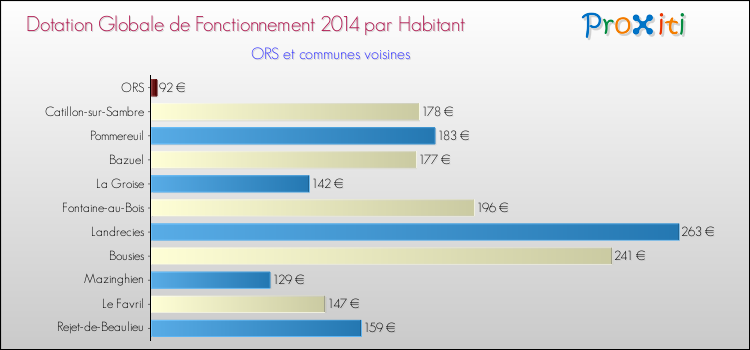 Montant des dotations globales de fonctionnement DGF par Habitant pour ORS et les communes proches en 2014. Comparaison des des dotations globales de fonctionnement DGF par habitant pour ORS et les communes voisines en 2014.