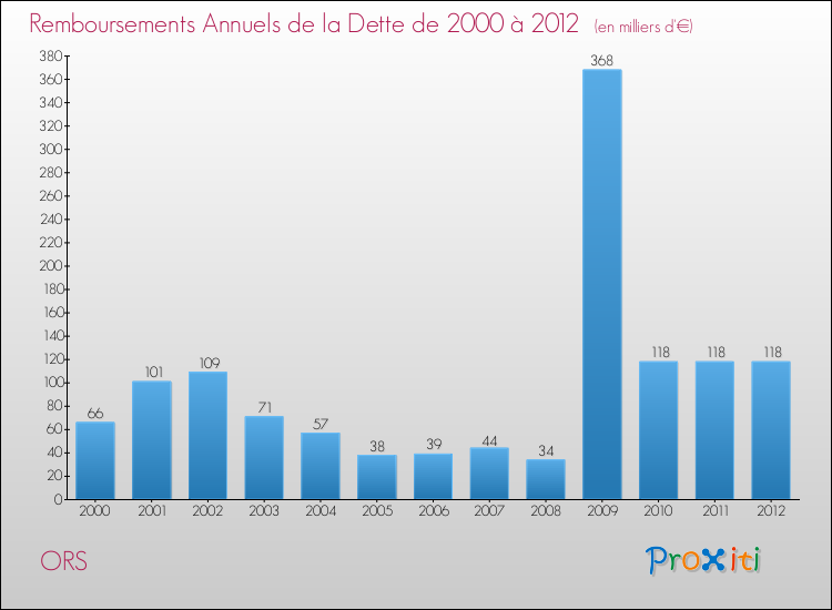 Evolution de l'annuité de la dette pour la commune de ORS de 2000 à 2012 Annuités de la dette pour ORS de 2000 à 2012