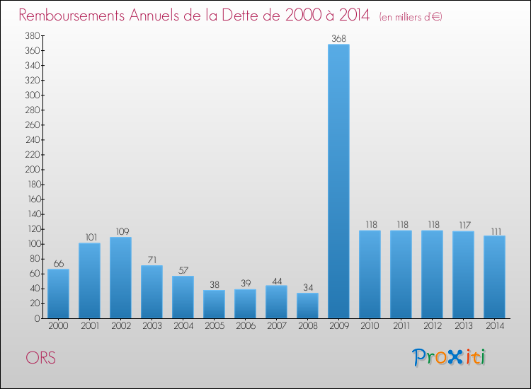 Evolution de l'annuité de la dette pour la commune de ORS de 2000 à 2014 Annuités de la dette pour ORS de 2000 à 2014