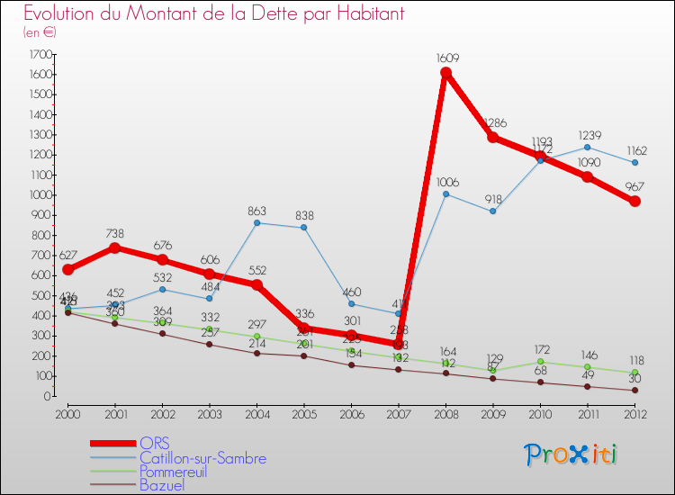 Evolution de la dette par habitant pour la commune de ORS et les communes proches de 2000 à 2012 Comparaison de la dette par habitant pour ORS et les communes voisines de 2000 à 2012