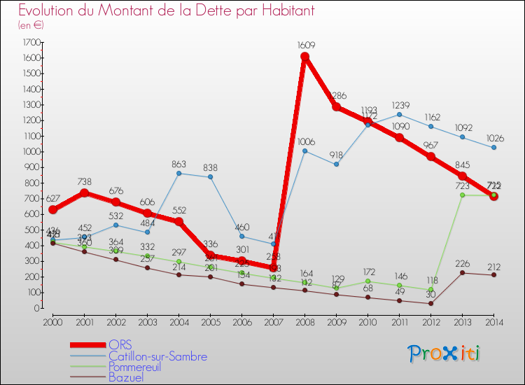 Evolution de la dette par habitant pour la commune de ORS et les communes proches de 2000 à 2014 Comparaison de la dette par habitant pour ORS et les communes voisines de 2000 à 2014