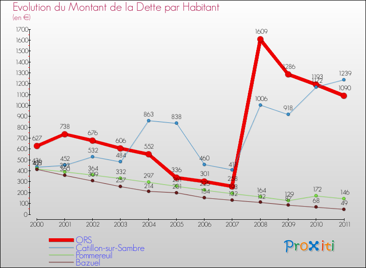 Evolution de la dette par habitant pour la commune de ORS et les communes proches Comparaison de la dette par habitant pour ORS et les communes voisines