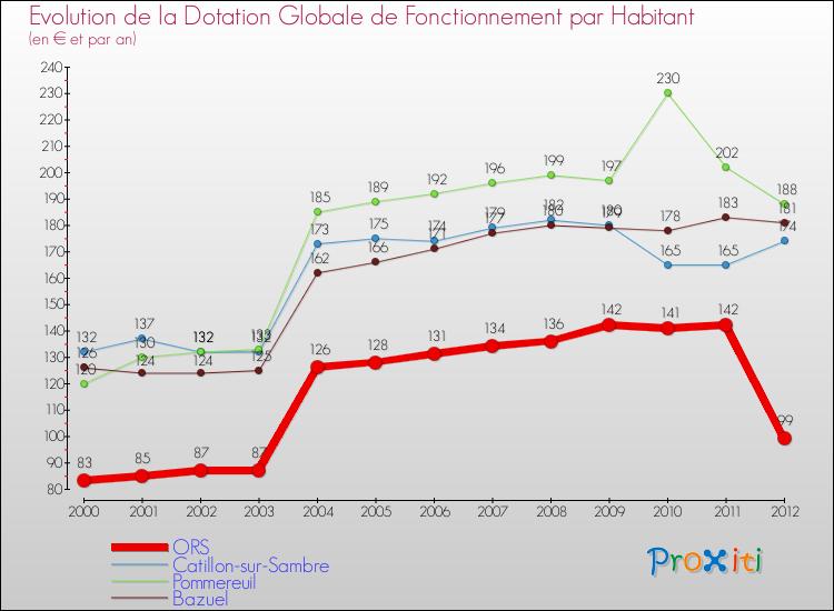 Evolution et montant de la dotation globale de fonctionnement par Habitant pour ORS et les communes proches Comparaison des dotations globales de fonctionnement par habitant pour ORS et les communes voisines