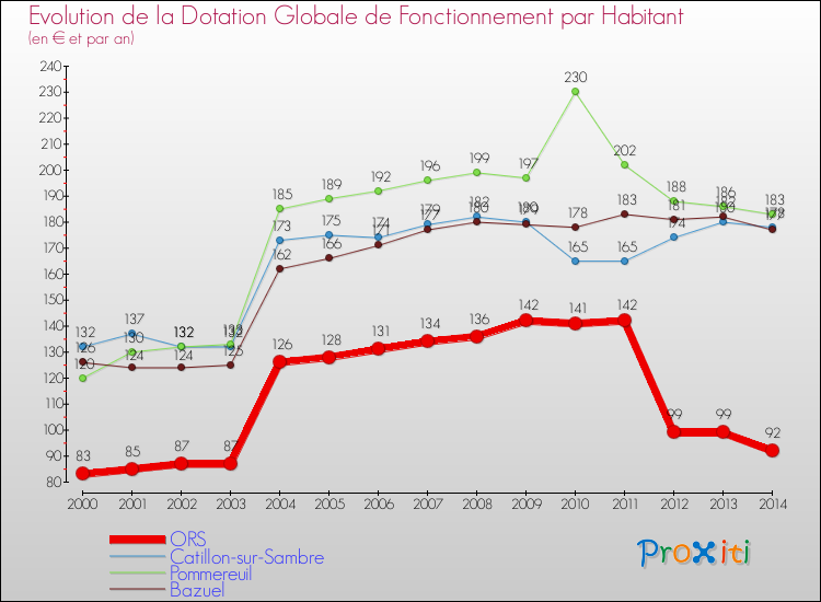 Evolution et montant de la dotation globale de fonctionnement par Habitant pour ORS et les communes proches de 2000 à 2014. Comparaison des dotations globales de fonctionnement par habitant pour ORS et les communes voisines de 2000 à 2014.
