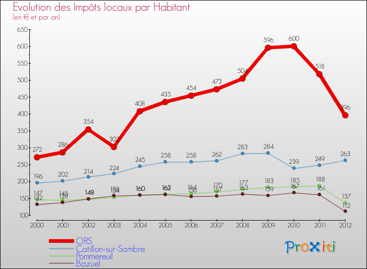 Evolution et montant des impôts locaux par Habitant pour ORS et les communes proches Comparaison des impôts locaux par habitant pour ORS et les communes voisines