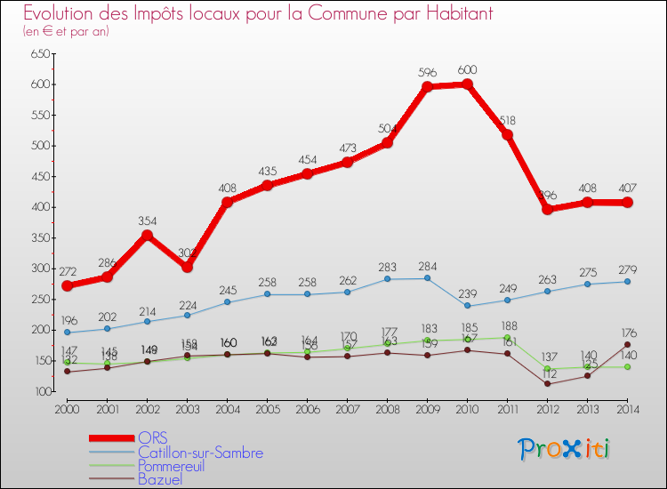 Evolution et montant des impôts locaux par Habitant pour ORS et les communes proches de 2000 à 2014 Comparaison des impôts locaux par habitant pour ORS et les communes voisines de 2000 à 2014