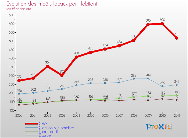 Evolution et montant des impôts locaux par Habitant pour ORS et les communes proches Comparaison des impôts locaux par habitant pour ORS et les communes voisines