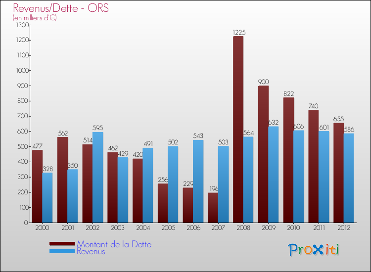 Evolution comparée de la dette et des revenus pour la commune de ORS de 2000 à 2012 Comparaison de la dette et des revenus pour ORS de 2000 à 2012