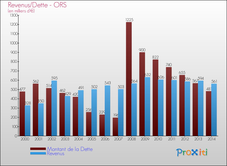 Evolution comparée de la dette et des revenus pour la commune de ORS de 2000 à 2014 Comparaison de la dette et des revenus pour ORS de 2000 à 2014