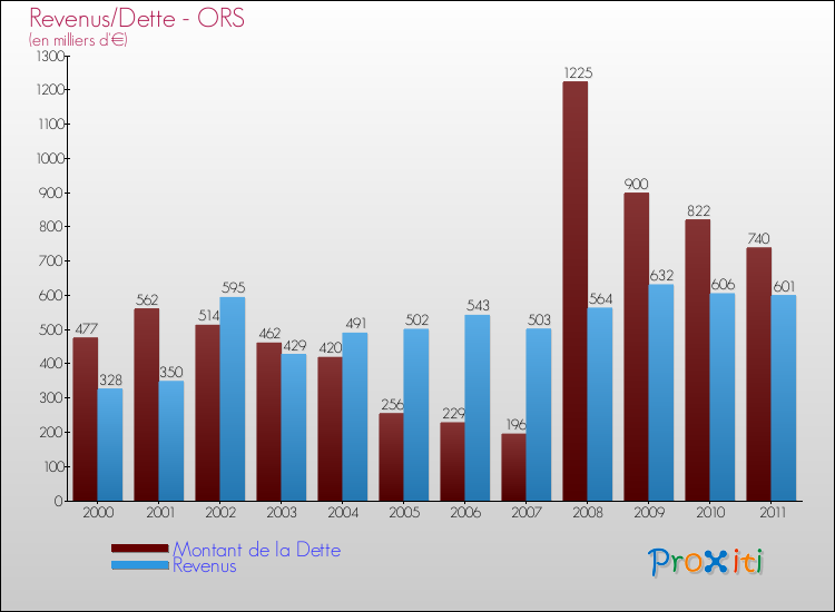 Evolution comparée de la dette et des revenus pour la commune de ORS de 2000 à 2011 Comparaison de la dette et des revenus pour ORS de 2000 à 2011