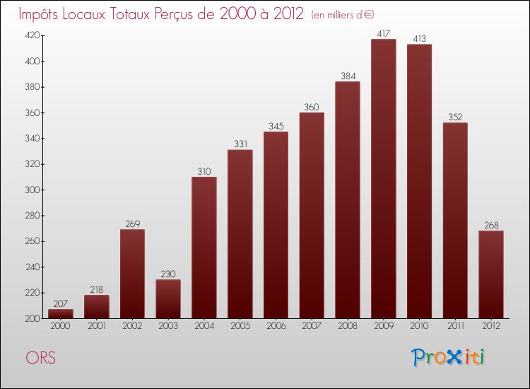 Evolution des Impôts Locaux pour la commune de ORS de 2000 à 2012 Evolution des Impôts Locaux pour ORS de 2000 à 2012