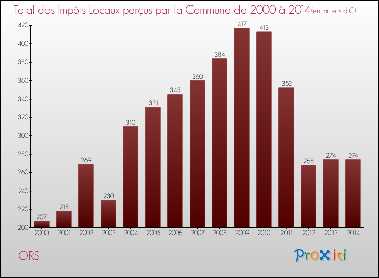 Evolution des Impôts Locaux pour la commune de ORS de 2000 à 2014 Evolution des Impôts Locaux pour ORS de 2000 à 2014