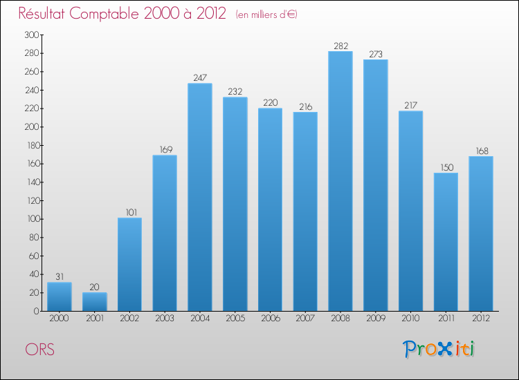 Evolution du résultat comptable pour la commune de ORS de 2000 à 2012 Evolution du résultat comptable pour ORS de 2000 à 2012