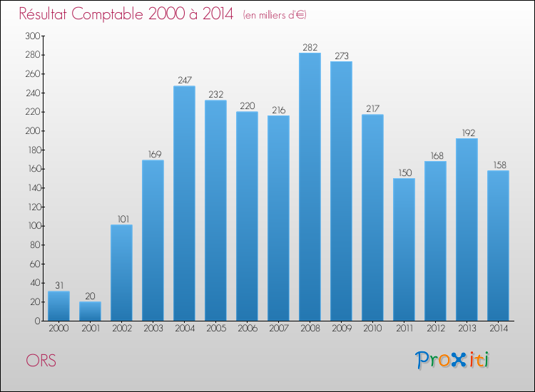 Evolution du résultat comptable pour la commune de ORS de 2000 à 2014 Evolution du résultat comptable pour ORS de 2000 à 2014
