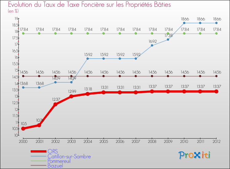 Evolution du taux de la taxe foncière sur le bati pour ORS et les communes proches de 2000 à 2012 Comparaison des taux de taxe foncière sur le bati pour ORS et les communes voisines de 2000 à 2012