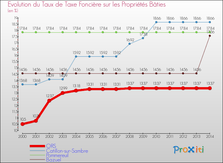 Evolution du taux de la taxe foncière sur le bati pour ORS et les communes proches de 2000 à 2014 Comparaison des taux de taxe foncière sur le bati pour ORS et les communes voisines de 2000 à 2014
