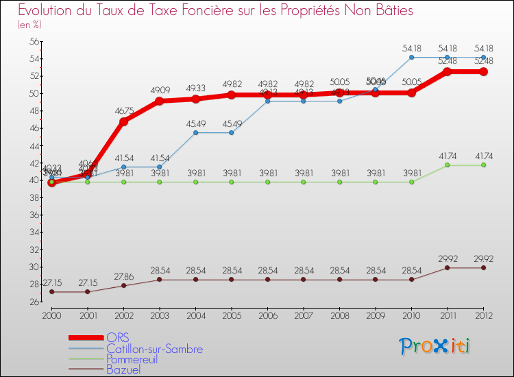 Evolution du taux de la taxe foncière sur les immeubles et terrains non batis pour ORS et les communes proches de 2000 à 2012 Comparaison des taux de la taxe foncière sur les immeubles et terrains non batis pour ORS et les communes voisines de 2000 à 2012