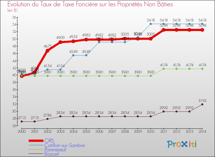 Evolution du taux de la taxe foncière sur les immeubles et terrains non batis pour ORS et les communes proches de 2000 à 2014 Comparaison des taux de la taxe foncière sur les immeubles et terrains non batis pour ORS et les communes voisines de 2000 à 2014