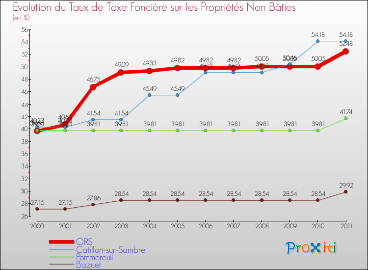 Evolution du taux de la taxe foncière sur les immeubles et terrains non batis pour ORS et les communes proches Comparaison des taux de la taxe foncière sur les immeubles et terrains non batis pour ORS et les communes voisines