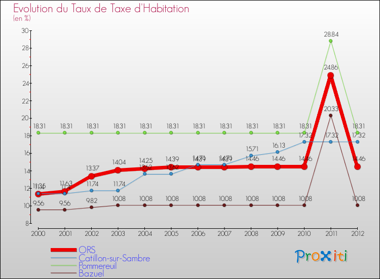 Evolution du taux de la taxe d'habitation pour ORS et les communes proches Comparaison des taux de la taxe d'habitation pour ORS et les communes voisines