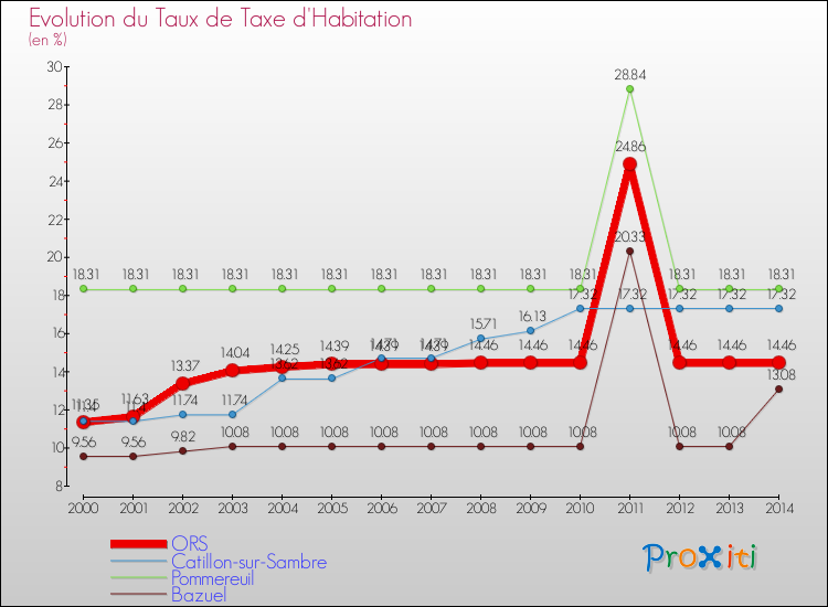 Evolution du taux de la taxe d'habitation pour ORS et les communes proches de 2000 à 2014 Comparaison des taux de la taxe d'habitation pour ORS et les communes voisines de 2000 à 2014