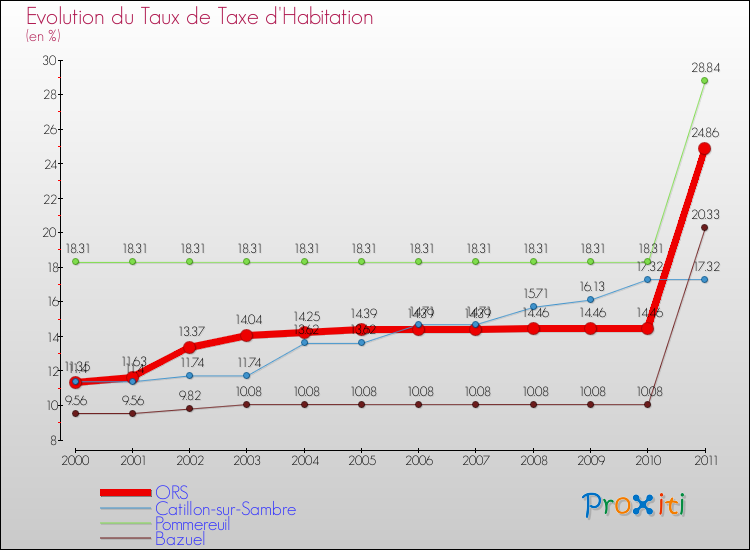 Evolution du taux de la taxe d'habitation pour ORS et les communes proches Comparaison des taux de la taxe d'habitation pour ORS et les communes voisines