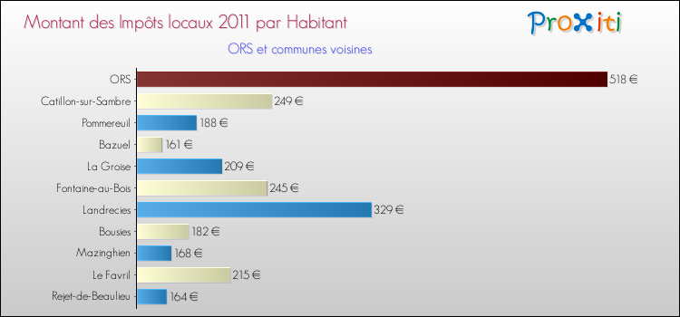 Montant des impôts locaux par Habitant pour ORS et les communes proches Comparaison des impôts locaux par habitant pour ORS et les communes voisines