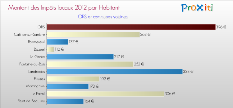 Montant des impôts locaux par Habitant pour ORS et les communes proches Comparaison des impôts locaux par habitant pour ORS et les communes voisines