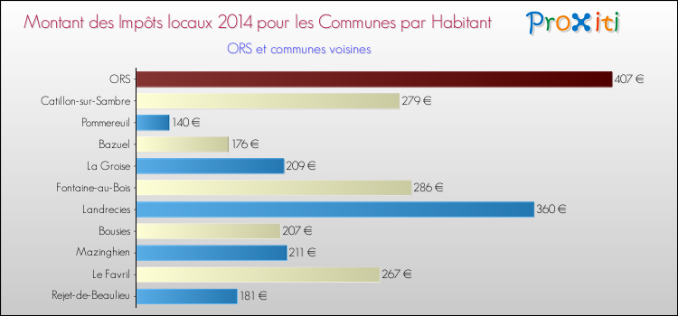 Montant des impôts locaux par Habitant pour ORS et les communes proches en 2014 Comparaison des impôts locaux par habitant pour ORS et les communes voisines en 2014