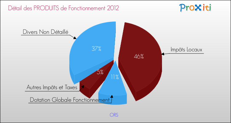 Décomposition du Budget de Fonctionnement 2012 de la commune de ORS Budget de Fonctionnement 2012 pour la commune de ORS