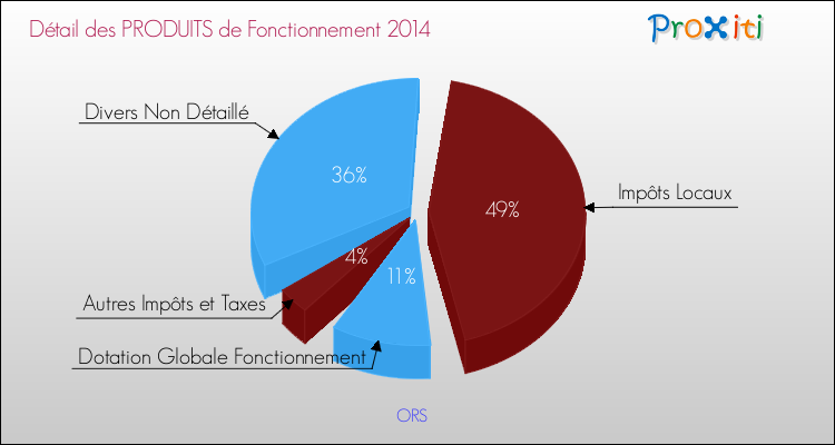 Décomposition du Budget de Fonctionnement 2014 de la commune de ORS Budget de Fonctionnement 2014 pour la commune de ORS
