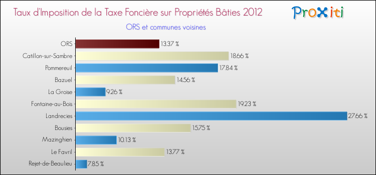 Taux d'imposition de la taxe foncière sur le bati 2012 pour ORS et les communes proches Comparaison des taux d'imposition de la taxe foncière sur le bati 2012 pour ORS et les communes voisines