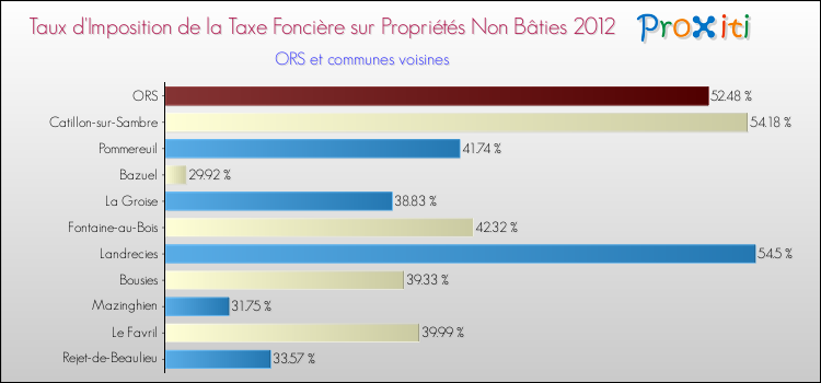 Taux d'imposition de la taxe foncière sur les immeubles et terrains non batis 2012 pour ORS et les communes proches Comparaison des taux d'imposition de la taxe foncière sur les immeubles et terrains non batis 2012 pour ORS et les communes voisines