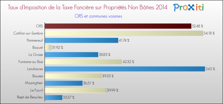 Taux d'imposition de la taxe foncière sur les immeubles et terrains non batis 2014 pour ORS et les communes proches Comparaison des taux d'imposition de la taxe foncière sur les immeubles et terrains non batis 2014 pour ORS et les communes voisines
